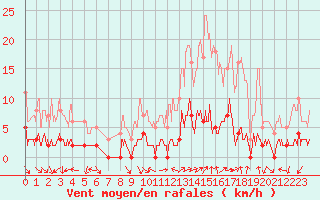 Courbe de la force du vent pour Chamonix-Mont-Blanc (74)