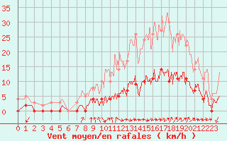 Courbe de la force du vent pour Aix-en-Provence (13)