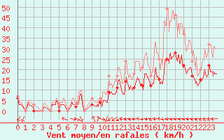 Courbe de la force du vent pour Mont-de-Marsan (40)