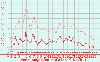 Courbe de la force du vent pour Nantes (44)