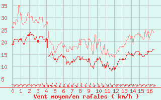 Courbe de la force du vent pour Gouville (50)