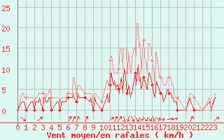 Courbe de la force du vent pour Romorantin (41)