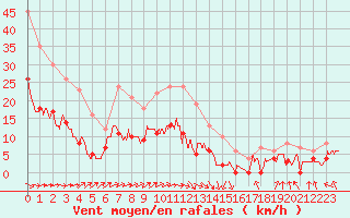 Courbe de la force du vent pour Angers-Beaucouz (49)