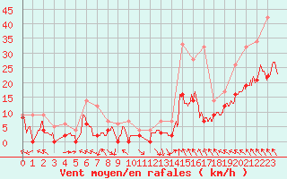 Courbe de la force du vent pour Gourdon (46)
