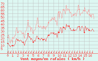 Courbe de la force du vent pour Pujaut (30)