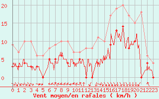 Courbe de la force du vent pour Guret Saint-Laurent (23)