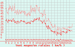 Courbe de la force du vent pour Toulouse-Blagnac (31)