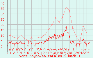 Courbe de la force du vent pour Besanon (25)