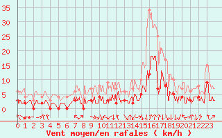 Courbe de la force du vent pour Bagnres-de-Luchon (31)