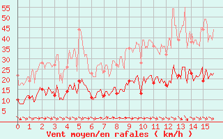 Courbe de la force du vent pour Sgur (12)