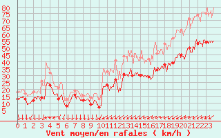 Courbe de la force du vent pour Porquerolles (83)