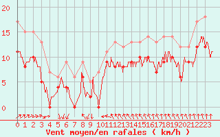 Courbe de la force du vent pour Saint-Quentin (02)
