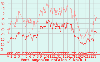 Courbe de la force du vent pour Melun (77)