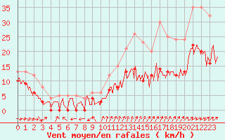 Courbe de la force du vent pour Mont-de-Marsan (40)