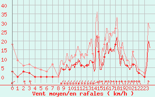 Courbe de la force du vent pour Douvaine (74)