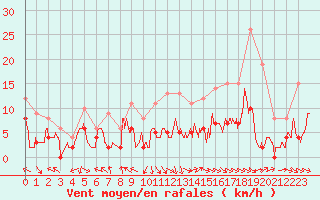 Courbe de la force du vent pour Gourdon (46)