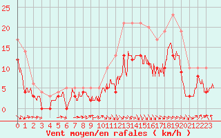 Courbe de la force du vent pour Bordeaux (33)