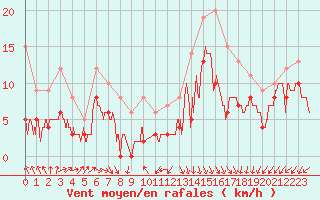 Courbe de la force du vent pour Angoulme - Brie Champniers (16)