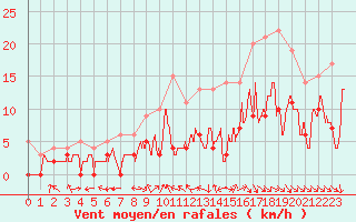 Courbe de la force du vent pour Montauban (82)