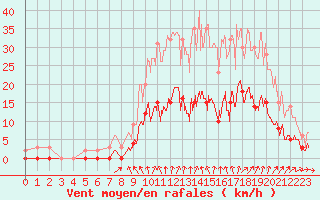 Courbe de la force du vent pour Saint Pierre-des-Tripiers (48)