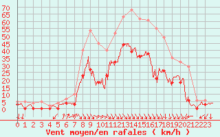 Courbe de la force du vent pour Salon-de-Provence (13)