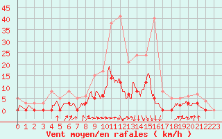 Courbe de la force du vent pour Besanon (25)