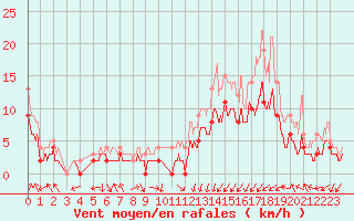 Courbe de la force du vent pour Strasbourg (67)