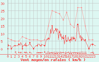 Courbe de la force du vent pour Brive-Laroche (19)