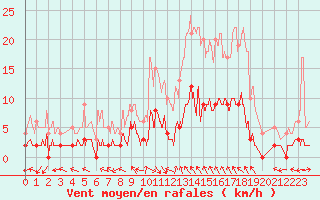 Courbe de la force du vent pour Villar-d