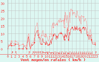 Courbe de la force du vent pour Auch (32)