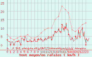 Courbe de la force du vent pour Luxeuil (70)