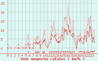 Courbe de la force du vent pour Salon-de-Provence (13)