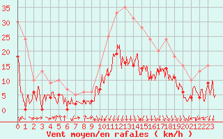 Courbe de la force du vent pour Grenoble/St-Etienne-St-Geoirs (38)