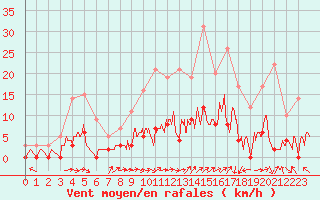 Courbe de la force du vent pour Guret Saint-Laurent (23)