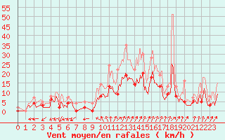 Courbe de la force du vent pour Romorantin (41)