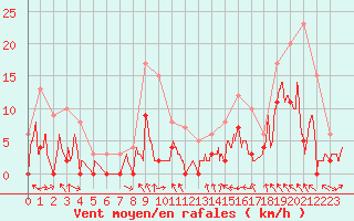 Courbe de la force du vent pour Saint-Girons (09)