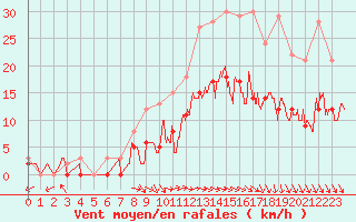 Courbe de la force du vent pour Carpentras (84)