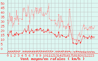 Courbe de la force du vent pour Belvs (24)