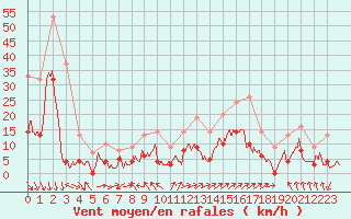 Courbe de la force du vent pour Mende - Chabrits (48)