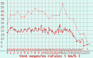 Courbe de la force du vent pour Epinal (88)