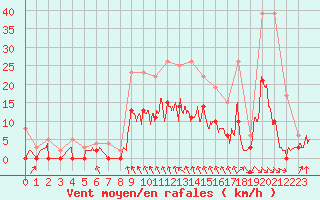 Courbe de la force du vent pour Auch (32)