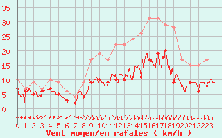 Courbe de la force du vent pour Lorient (56)