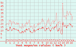 Courbe de la force du vent pour Le Bourget (93)