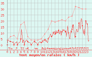 Courbe de la force du vent pour Saint-Girons (09)