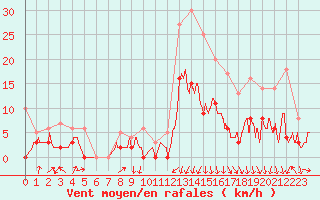 Courbe de la force du vent pour Montlimar (26)