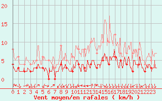 Courbe de la force du vent pour Bourg-Saint-Maurice (73)