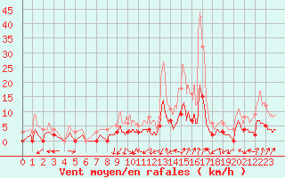 Courbe de la force du vent pour Torcy (77)