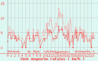 Courbe de la force du vent pour Lyon - Bron (69)