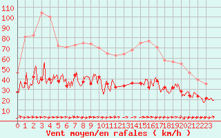 Courbe de la force du vent pour Lanvoc (29)