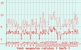 Courbe de la force du vent pour Chamonix-Mont-Blanc (74)